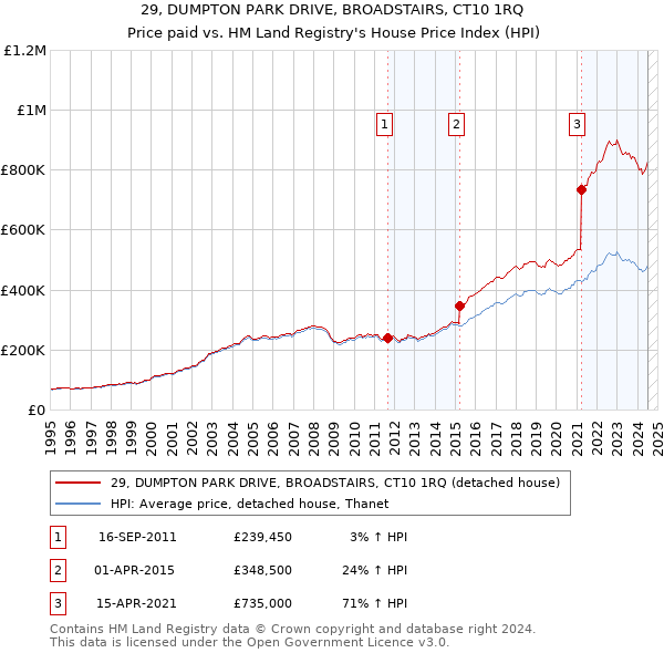 29, DUMPTON PARK DRIVE, BROADSTAIRS, CT10 1RQ: Price paid vs HM Land Registry's House Price Index