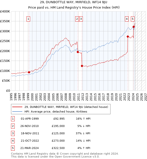 29, DUNBOTTLE WAY, MIRFIELD, WF14 9JU: Price paid vs HM Land Registry's House Price Index