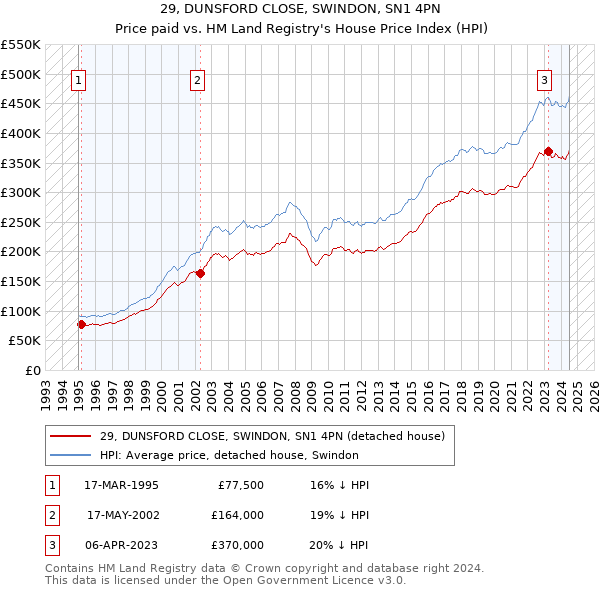 29, DUNSFORD CLOSE, SWINDON, SN1 4PN: Price paid vs HM Land Registry's House Price Index