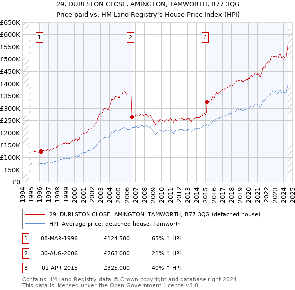 29, DURLSTON CLOSE, AMINGTON, TAMWORTH, B77 3QG: Price paid vs HM Land Registry's House Price Index