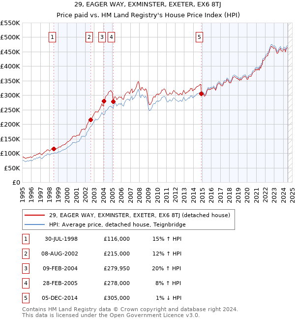 29, EAGER WAY, EXMINSTER, EXETER, EX6 8TJ: Price paid vs HM Land Registry's House Price Index