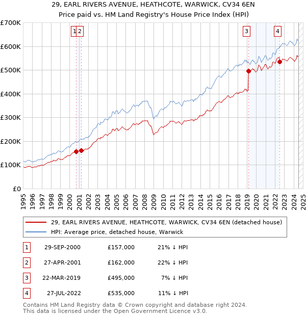 29, EARL RIVERS AVENUE, HEATHCOTE, WARWICK, CV34 6EN: Price paid vs HM Land Registry's House Price Index