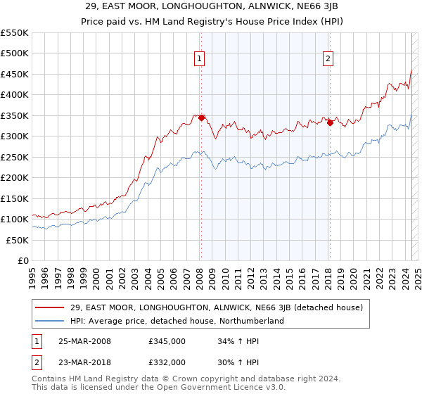 29, EAST MOOR, LONGHOUGHTON, ALNWICK, NE66 3JB: Price paid vs HM Land Registry's House Price Index