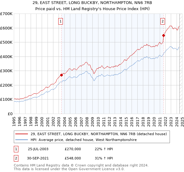 29, EAST STREET, LONG BUCKBY, NORTHAMPTON, NN6 7RB: Price paid vs HM Land Registry's House Price Index