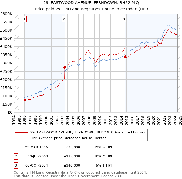 29, EASTWOOD AVENUE, FERNDOWN, BH22 9LQ: Price paid vs HM Land Registry's House Price Index