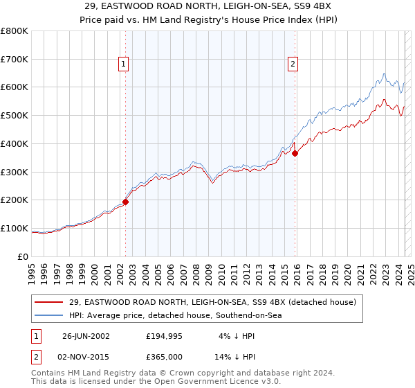 29, EASTWOOD ROAD NORTH, LEIGH-ON-SEA, SS9 4BX: Price paid vs HM Land Registry's House Price Index