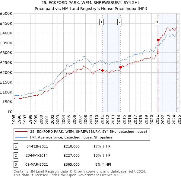 29, ECKFORD PARK, WEM, SHREWSBURY, SY4 5HL: Price paid vs HM Land Registry's House Price Index