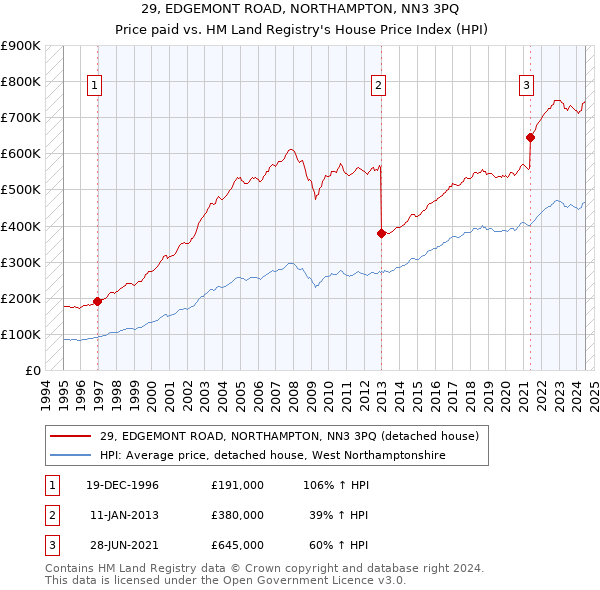 29, EDGEMONT ROAD, NORTHAMPTON, NN3 3PQ: Price paid vs HM Land Registry's House Price Index