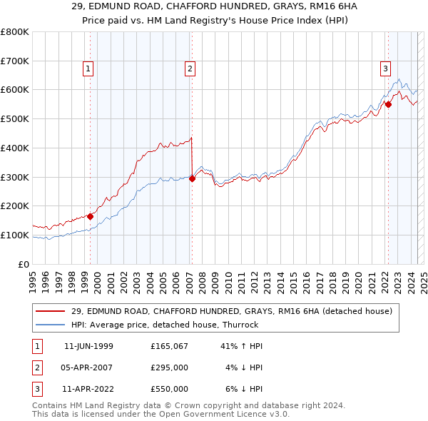 29, EDMUND ROAD, CHAFFORD HUNDRED, GRAYS, RM16 6HA: Price paid vs HM Land Registry's House Price Index