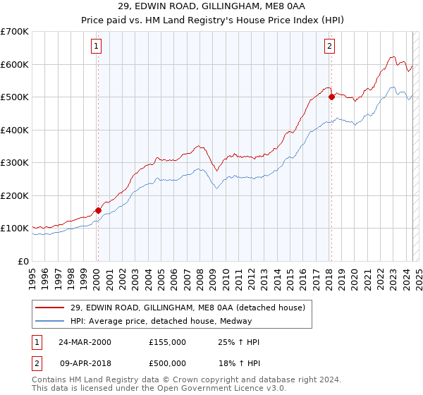 29, EDWIN ROAD, GILLINGHAM, ME8 0AA: Price paid vs HM Land Registry's House Price Index