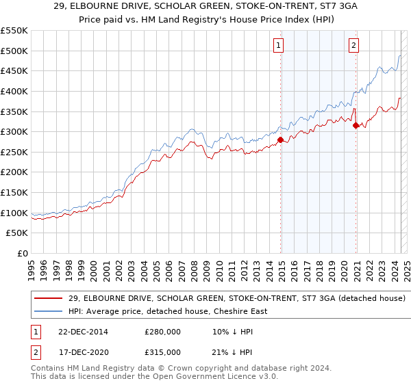 29, ELBOURNE DRIVE, SCHOLAR GREEN, STOKE-ON-TRENT, ST7 3GA: Price paid vs HM Land Registry's House Price Index