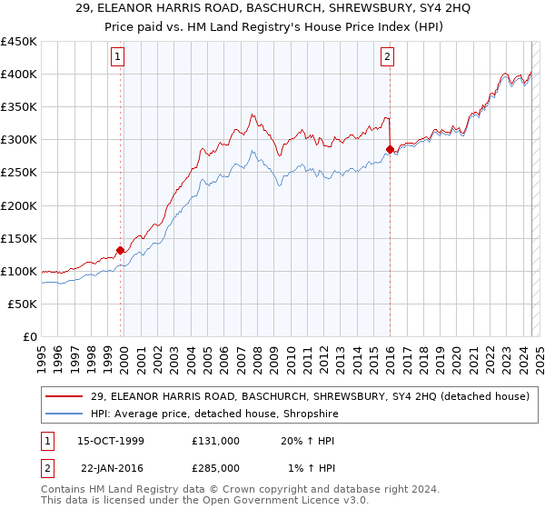 29, ELEANOR HARRIS ROAD, BASCHURCH, SHREWSBURY, SY4 2HQ: Price paid vs HM Land Registry's House Price Index