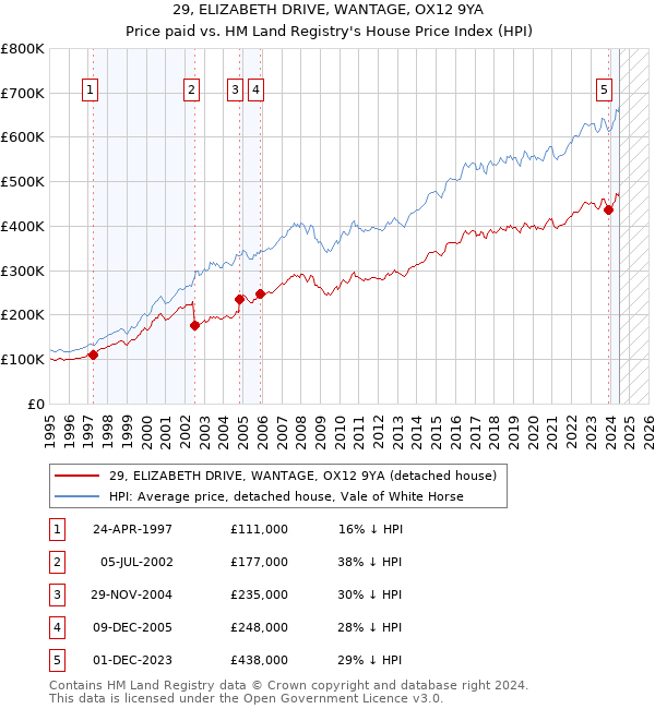 29, ELIZABETH DRIVE, WANTAGE, OX12 9YA: Price paid vs HM Land Registry's House Price Index