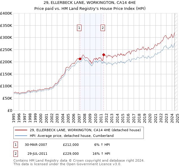 29, ELLERBECK LANE, WORKINGTON, CA14 4HE: Price paid vs HM Land Registry's House Price Index