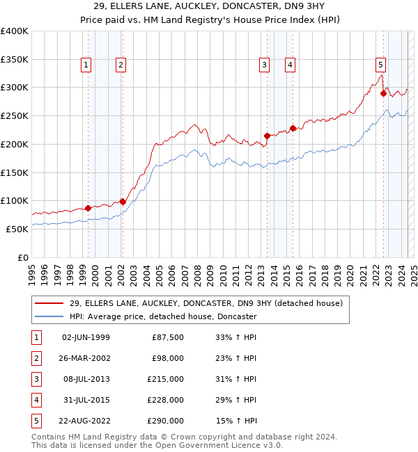 29, ELLERS LANE, AUCKLEY, DONCASTER, DN9 3HY: Price paid vs HM Land Registry's House Price Index