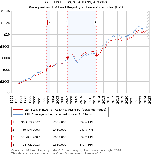 29, ELLIS FIELDS, ST ALBANS, AL3 6BG: Price paid vs HM Land Registry's House Price Index