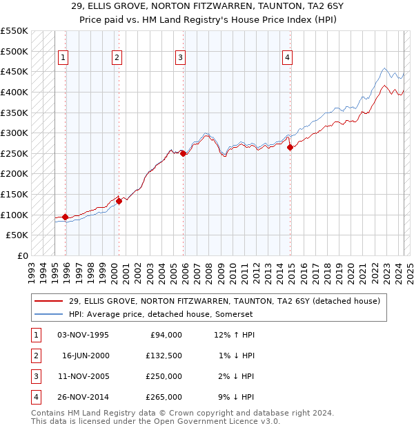 29, ELLIS GROVE, NORTON FITZWARREN, TAUNTON, TA2 6SY: Price paid vs HM Land Registry's House Price Index