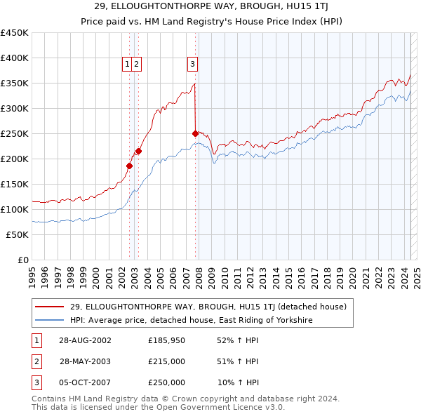 29, ELLOUGHTONTHORPE WAY, BROUGH, HU15 1TJ: Price paid vs HM Land Registry's House Price Index