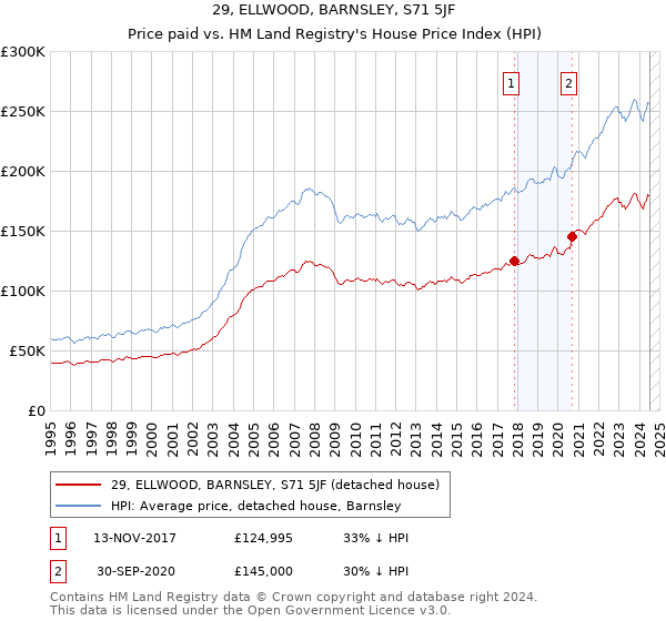 29, ELLWOOD, BARNSLEY, S71 5JF: Price paid vs HM Land Registry's House Price Index