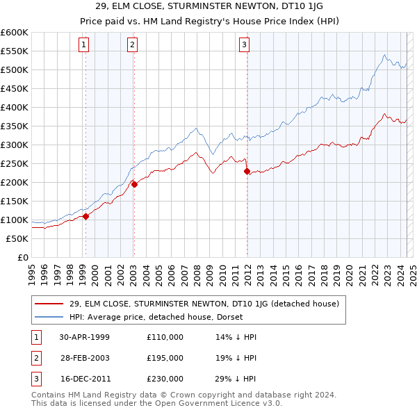 29, ELM CLOSE, STURMINSTER NEWTON, DT10 1JG: Price paid vs HM Land Registry's House Price Index