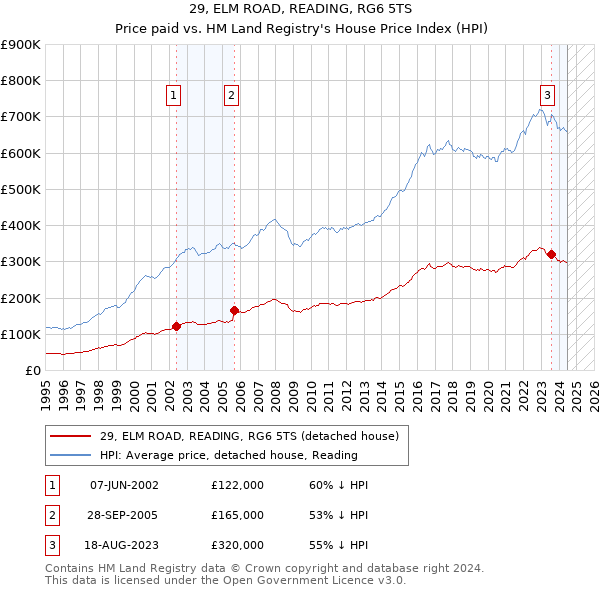 29, ELM ROAD, READING, RG6 5TS: Price paid vs HM Land Registry's House Price Index