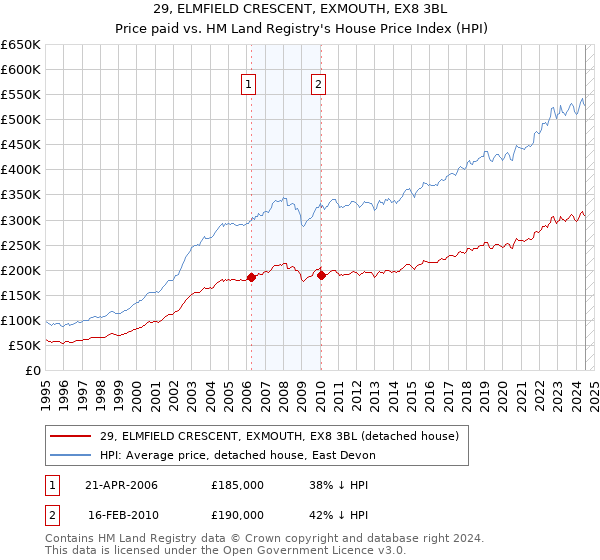 29, ELMFIELD CRESCENT, EXMOUTH, EX8 3BL: Price paid vs HM Land Registry's House Price Index