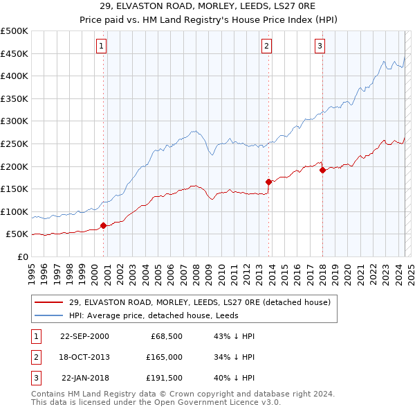 29, ELVASTON ROAD, MORLEY, LEEDS, LS27 0RE: Price paid vs HM Land Registry's House Price Index