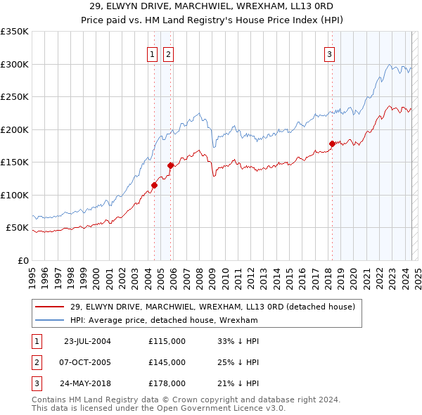 29, ELWYN DRIVE, MARCHWIEL, WREXHAM, LL13 0RD: Price paid vs HM Land Registry's House Price Index