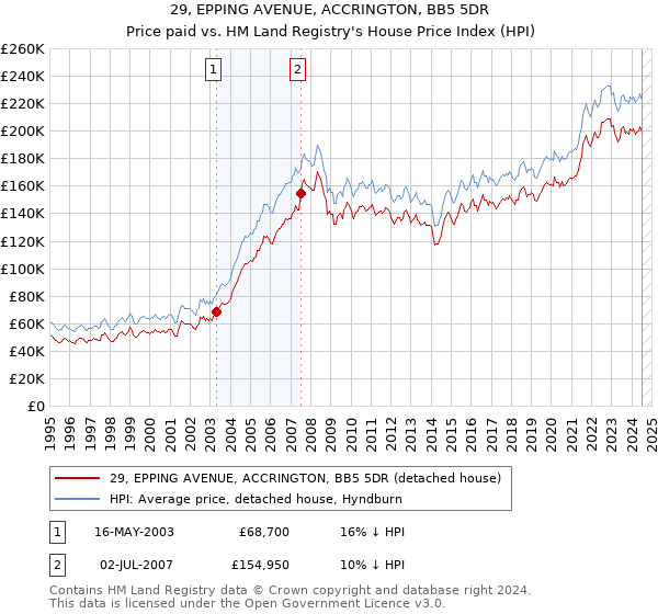 29, EPPING AVENUE, ACCRINGTON, BB5 5DR: Price paid vs HM Land Registry's House Price Index