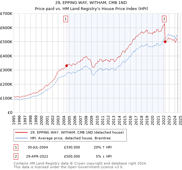 29, EPPING WAY, WITHAM, CM8 1ND: Price paid vs HM Land Registry's House Price Index