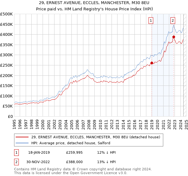 29, ERNEST AVENUE, ECCLES, MANCHESTER, M30 8EU: Price paid vs HM Land Registry's House Price Index