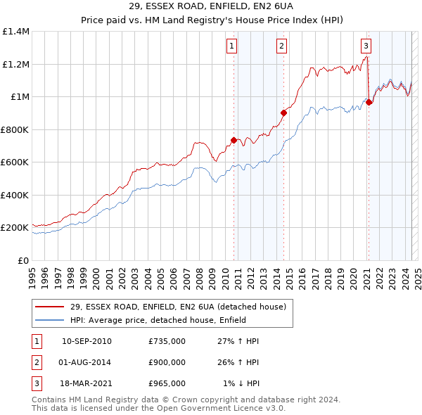 29, ESSEX ROAD, ENFIELD, EN2 6UA: Price paid vs HM Land Registry's House Price Index