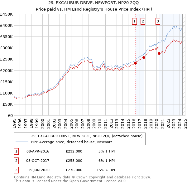 29, EXCALIBUR DRIVE, NEWPORT, NP20 2QQ: Price paid vs HM Land Registry's House Price Index