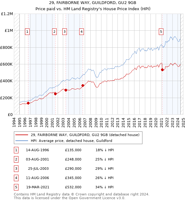 29, FAIRBORNE WAY, GUILDFORD, GU2 9GB: Price paid vs HM Land Registry's House Price Index