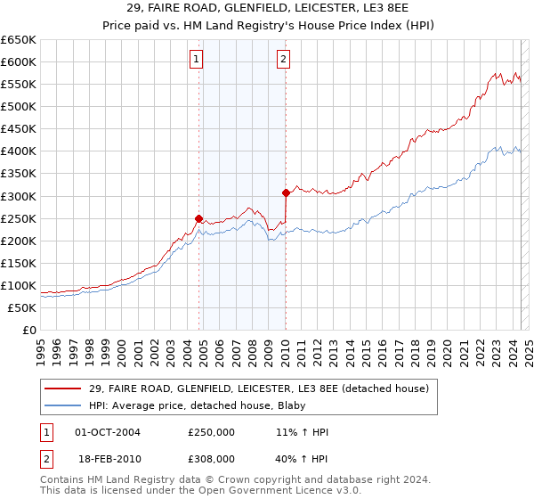 29, FAIRE ROAD, GLENFIELD, LEICESTER, LE3 8EE: Price paid vs HM Land Registry's House Price Index