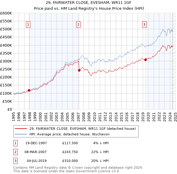 29, FAIRWATER CLOSE, EVESHAM, WR11 1GF: Price paid vs HM Land Registry's House Price Index