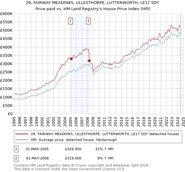 29, FAIRWAY MEADOWS, ULLESTHORPE, LUTTERWORTH, LE17 5DY: Price paid vs HM Land Registry's House Price Index