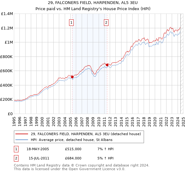 29, FALCONERS FIELD, HARPENDEN, AL5 3EU: Price paid vs HM Land Registry's House Price Index