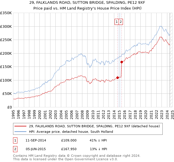 29, FALKLANDS ROAD, SUTTON BRIDGE, SPALDING, PE12 9XF: Price paid vs HM Land Registry's House Price Index