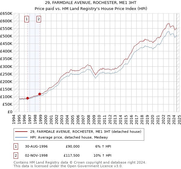 29, FARMDALE AVENUE, ROCHESTER, ME1 3HT: Price paid vs HM Land Registry's House Price Index