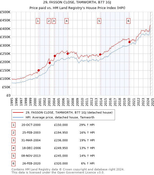 29, FASSON CLOSE, TAMWORTH, B77 1GJ: Price paid vs HM Land Registry's House Price Index