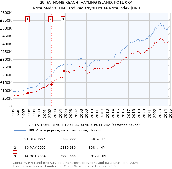 29, FATHOMS REACH, HAYLING ISLAND, PO11 0RA: Price paid vs HM Land Registry's House Price Index