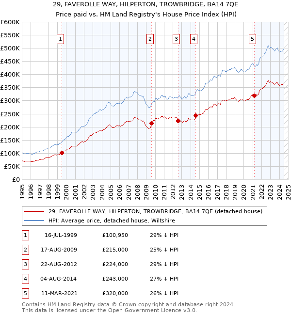 29, FAVEROLLE WAY, HILPERTON, TROWBRIDGE, BA14 7QE: Price paid vs HM Land Registry's House Price Index