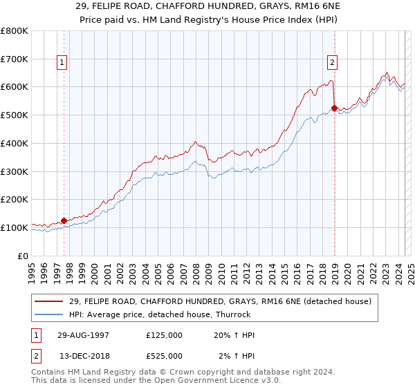 29, FELIPE ROAD, CHAFFORD HUNDRED, GRAYS, RM16 6NE: Price paid vs HM Land Registry's House Price Index