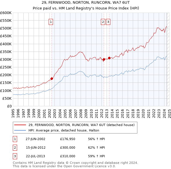 29, FERNWOOD, NORTON, RUNCORN, WA7 6UT: Price paid vs HM Land Registry's House Price Index