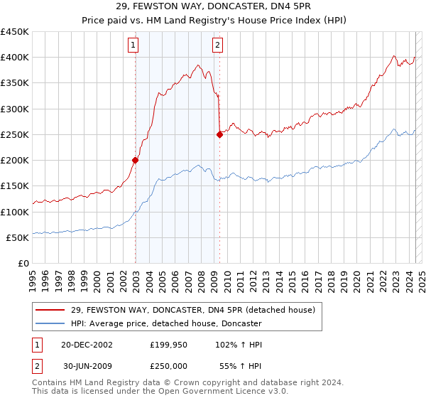 29, FEWSTON WAY, DONCASTER, DN4 5PR: Price paid vs HM Land Registry's House Price Index