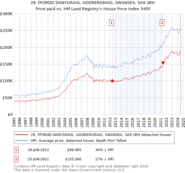 29, FFORDD DANYGRAIG, GODRERGRAIG, SWANSEA, SA9 2BH: Price paid vs HM Land Registry's House Price Index