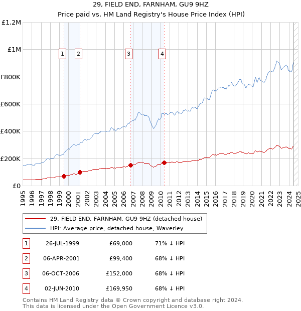 29, FIELD END, FARNHAM, GU9 9HZ: Price paid vs HM Land Registry's House Price Index