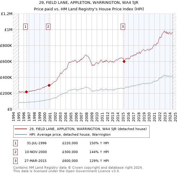 29, FIELD LANE, APPLETON, WARRINGTON, WA4 5JR: Price paid vs HM Land Registry's House Price Index