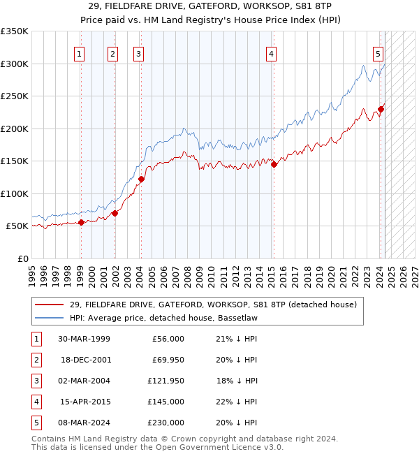 29, FIELDFARE DRIVE, GATEFORD, WORKSOP, S81 8TP: Price paid vs HM Land Registry's House Price Index